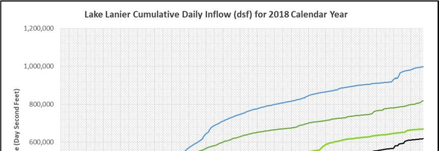 Daily Inflows