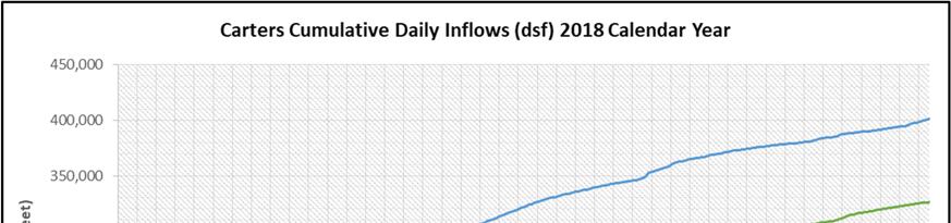 Figure 11: Carters 2018 Calendar Year Cumulative Average Daily Inflows The status of the Mobile District U.S.