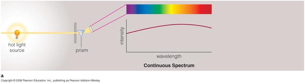 Continuous Spectrum Hot solids (or dense liquid): Emit a