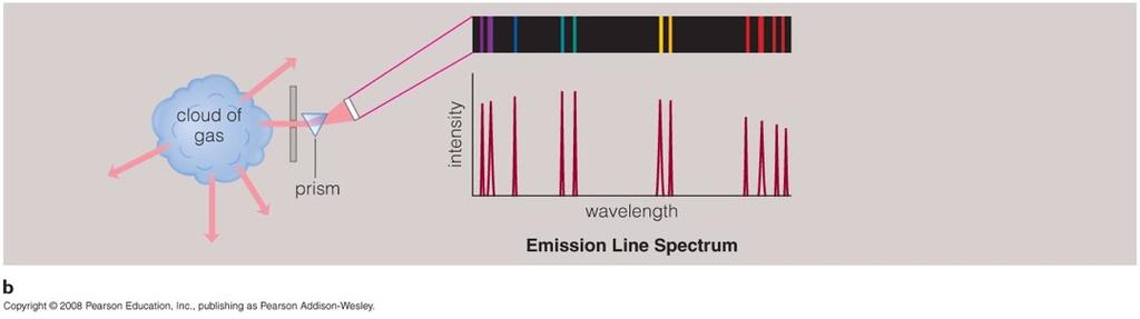 Emission Spectra Emission for thin, hot gas: Gas glows in specific colors.
