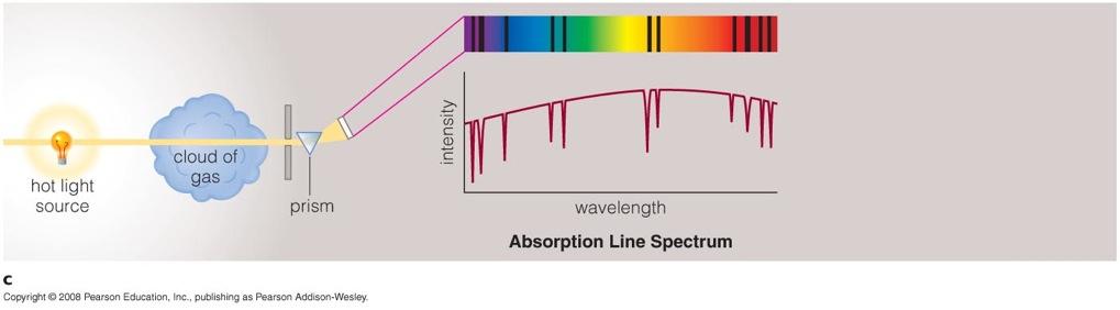 Absorption Spectrum Hot object viewed through COOL gas: Dark lines on top of a