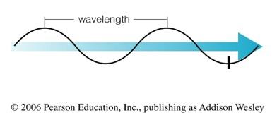 Light as a WAVE Wavelength is the distance between peaks Wavelength can be measured in any length unit.