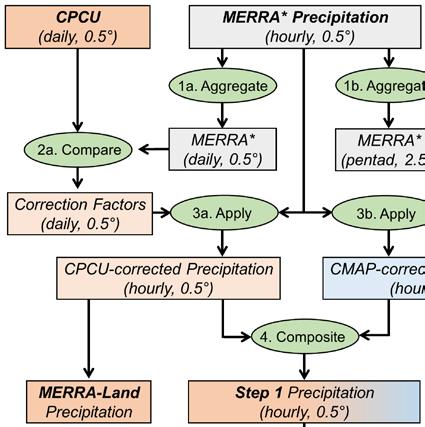 MERRA-Land Precipitation Corrections Land