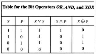 1.2 Propositional Logic Bit Operations correspond to Logical Connectives After replacing true by 1 and false by 0 in the truth tables, we can use the bit operators OR, AND, and XOR as follow: