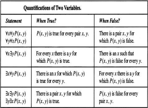1.5 Nested Quantifiers Example: Let Q(x, y) denote "x + y = 0" What are the truth values of the quantifications y x Q(x, y) and x y Q(x, y), where the domain for all variables consists of all real