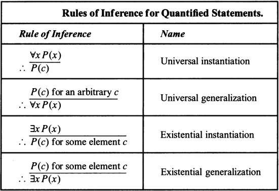 Rules of Inference Existential instantiation: is the rule that allows us to conclude that there is an element c in the domain for which P(c) is true if we know that x P(x) is true.