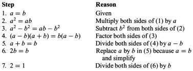 Introduction to Proofs Example: What is wrong with this famous supposed "proof" that 1 = 2? "Proof:" We use these steps, where a and b are two equal positive integers.