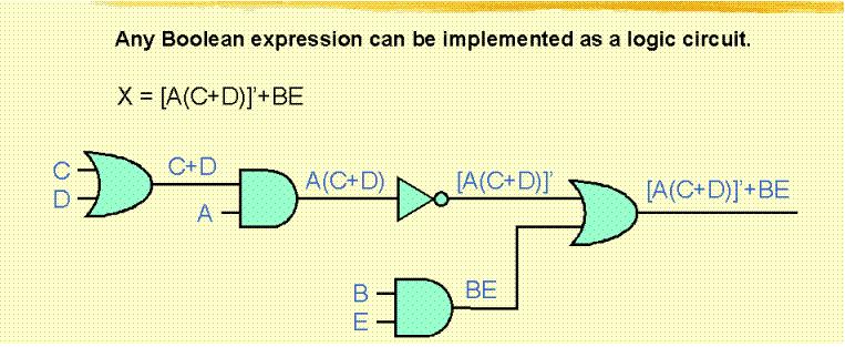 Converting Boolean Expressions to Logic Diagrams Converting boolean expressions to logic diagrams is the most challenging conversion on this page because it requires a very good understanding of