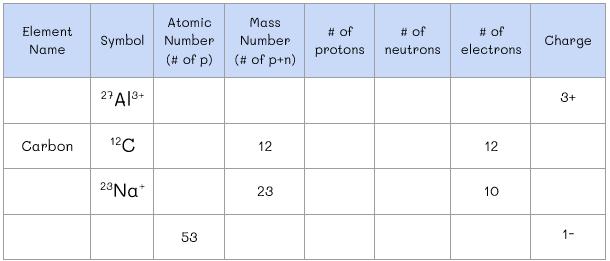 from the Periodic Table equals the Atomic number Subtract the mass number from the atomic number