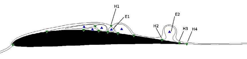 (a) (b) (c) Figure 17. Flow topology of vortex shedding at three representative times. designate elliptic fixed points, designate hyperbolic fixed points. Figure 18.