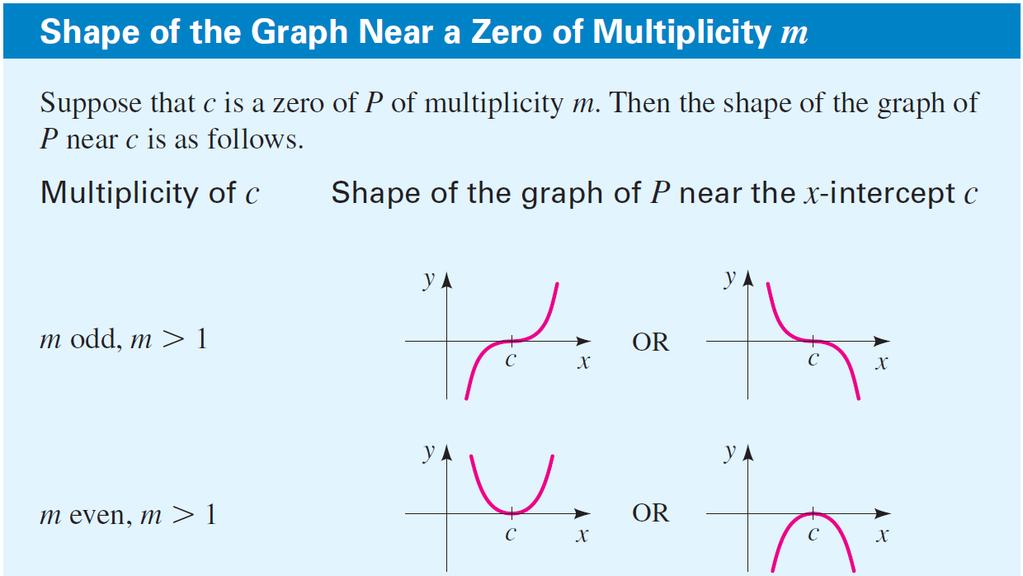 Shape of the Graph Near a Zero If c is a zero of P and the corresponding factor x c occurs exactly m times in the factorization of P then we say that c is