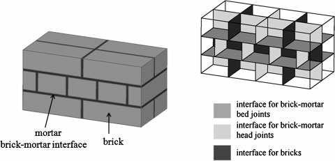 Figure 1: Mesoscale model of masonry using solid elements and non-linear interface elements [4]. behaviour of masonry [11].