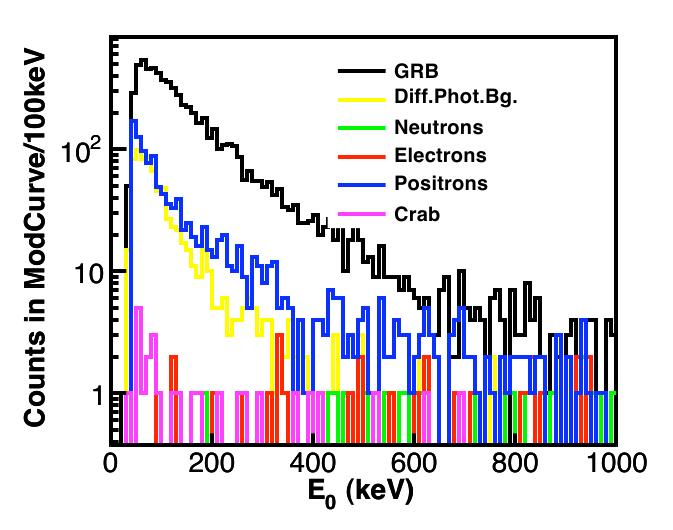 Background Source Counts in modulation curve [Hz] GRB 6453 Diffuse cosmic X-ray 746