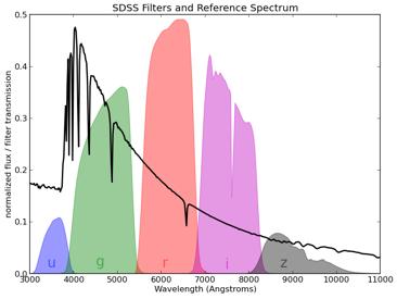 The Magnitude System In addition to the UBVRI photometric system, the SDSS system