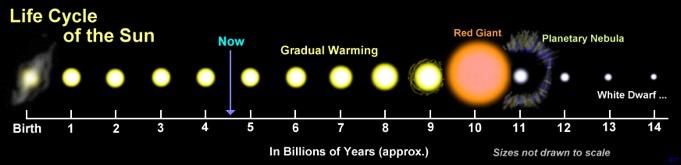 The Sun s Lifetime The Sun formed 4 billion years ago, and will live for another