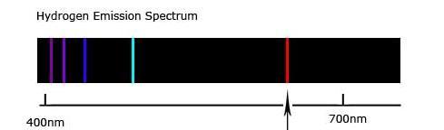 Light and Electrons recall: white light gives a continuous spectrum atomic emission spectra: relatively few lines **this suggests