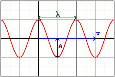 WAVES Wavelength = distance between successive crests measured in units of length (m, nm)