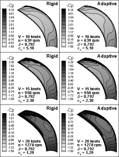 Figure 15: Comparison of the tip pitch angle of the rigid and the adaptive propellers operating under variable n conditions with varying cavitation number, n, at J = 0.528.