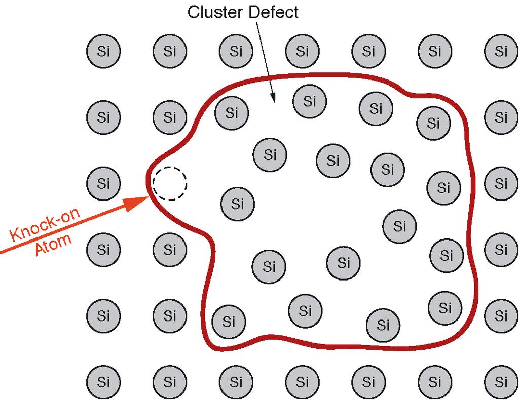 The size of a cluster defect is approximately 5 nm and consists of about 100 dislocated atoms.