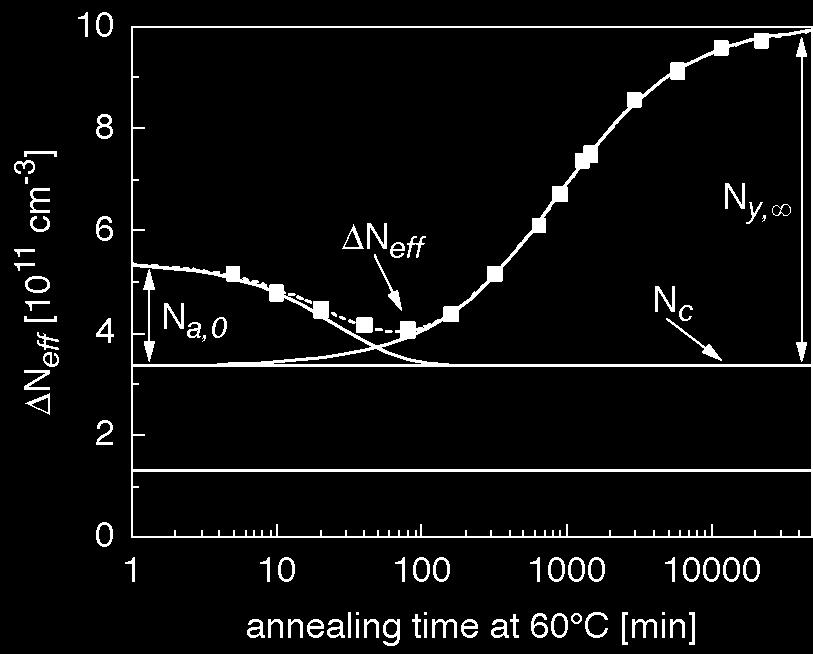 Time Dependence of Radiation Damage Defects diffuse with time N eff changes: Three Terms: constant damage N c Two kinds of Annealing: beneficial annealing: N b (short-term) reverse annealing N r