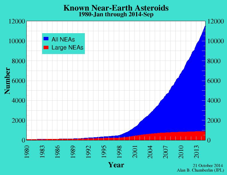 Known Near Earth Asteroid Population As of 01/01/15 12,043