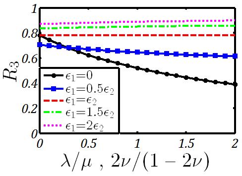 depicted as functions of the nondimensional nonlocal parameter, ε /L, and the elastic moduli ratio, λ/μ, in Figures 5 and 6, respectively.
