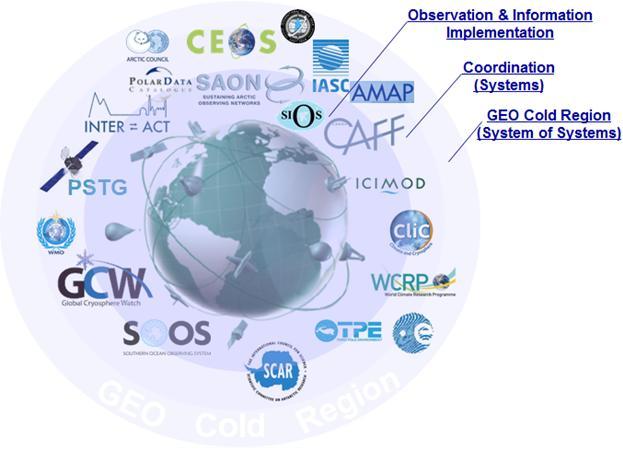 The Coordination Regime and Composition of GEO Cold Region A GEO Cold Region Task could be a combination of: Global Cryosphere Observation (WA-01) Cold Region Ecosystems and
