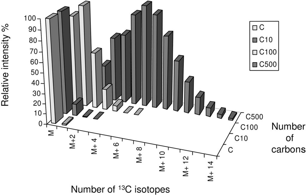 1.2 Fundamentals 7 Fig. 1.2 Isotopic distribution as function of the number of carbon atoms.