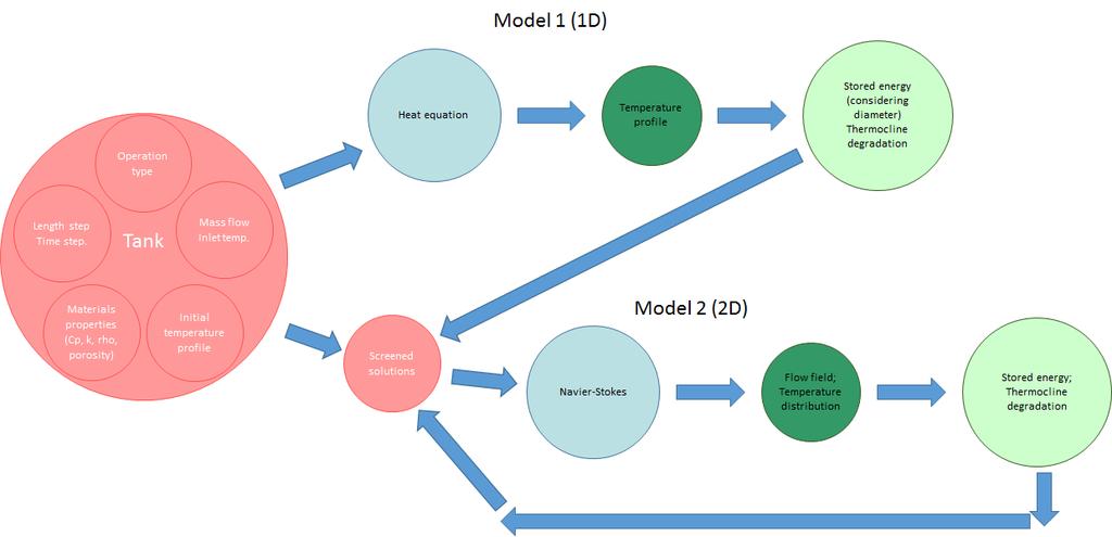 Workflow Each model used in this simulation can be documented in four chapters: 1. Aspect of the User Case or System simulated with this model 2. Model 3. Computational aspects 4.