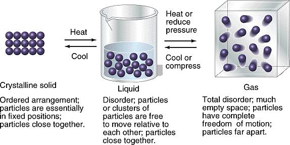 Fluid, liquid and gas Fluid: a substance that shows continuous shear deformation in response to an applied shear force. Fluids are either liquids or gases (or plasmas).