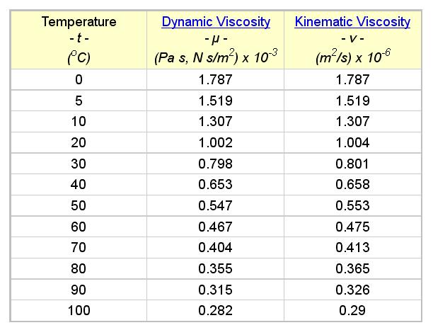 Viscosity Shear viscosity, or dynamic viscosity μ, unit is Pa*s Kinematic viscosity ν (= μ/ρ), unit is m 2 /s Non-Newtonian fluids common: shear thinning