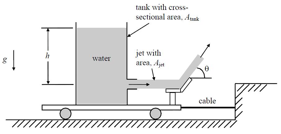 Page 8 Part%2%% SCORE: A water tank with cross-sectional area, A tank, stands on a frictionless cart.