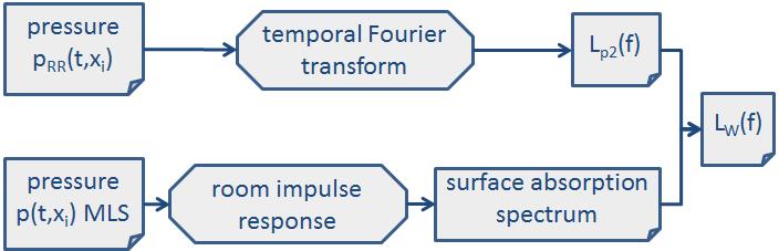 (c) Figure : Methodologies to determine radiated sound power. Microphone based ISO 4. Illustration of laser Doppler based approach (c) Laser Doppler based approach.