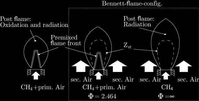 Validation against experimental data Flame characterisation: premixed, partially premixed