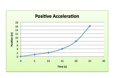 31. Describe the speed of an object as seen in the acceleration graph below: 32. Explain why going around a corner on a bicycle is considered acceleration. 33. A car increases its speed.