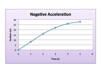 37. Describe the speed of an object as seen in the acceleration graph seen below: Forces & Friction 38. Define a force. 39. How are forces involved in changing the motion of an object? 40.