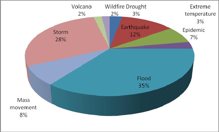 Share of Disasters in