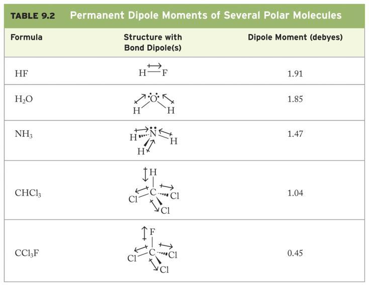 Permanent Dipole Moments 2012 by W. W. Norton & Company Chapter Outline 5.1 Molecular Shape 5.2 Valence-Shell Electron-Pair Repulsion Theory (VSEPR) 5.3 Polar Bonds and Polar Molecules 5.
