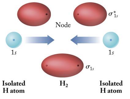 Applying Molecular Orbital Theory 1. The total number of molecular orbitals = total number of atomic orbitals contributed by the bonding atoms 2.