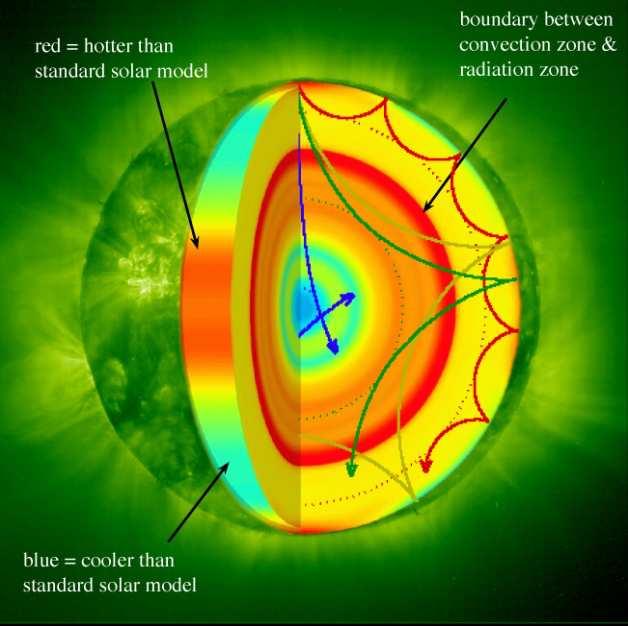solar inner structure (a) Sound waves