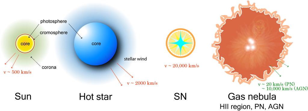 Stellar atmospheres: an overview Core M = 2x10 33 g R = 7x10 10 cm 50 M o 20 R o L = 4x10 33 erg/s 10 6 L o 10 4 (PN) 10 6 (HII) 10 12 (QSO) L o Photosphere Envelope Chromosphere/Corona R = 200 km ~