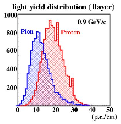 Test Beam results for a fixed energy proton/π SciBar detector p/π separation based on de/dx MC