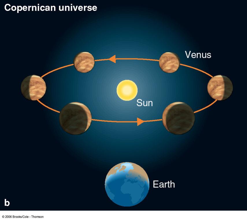 Not to scale! Theory: Venus sometimes goes behind the Sun Prediction: Venus will sometimes be seen in gibbous phase.