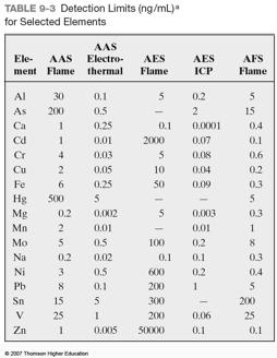 Analytical Figures of Merit and AAS Accuracy: Flame AAS 1-2% RSD ETA