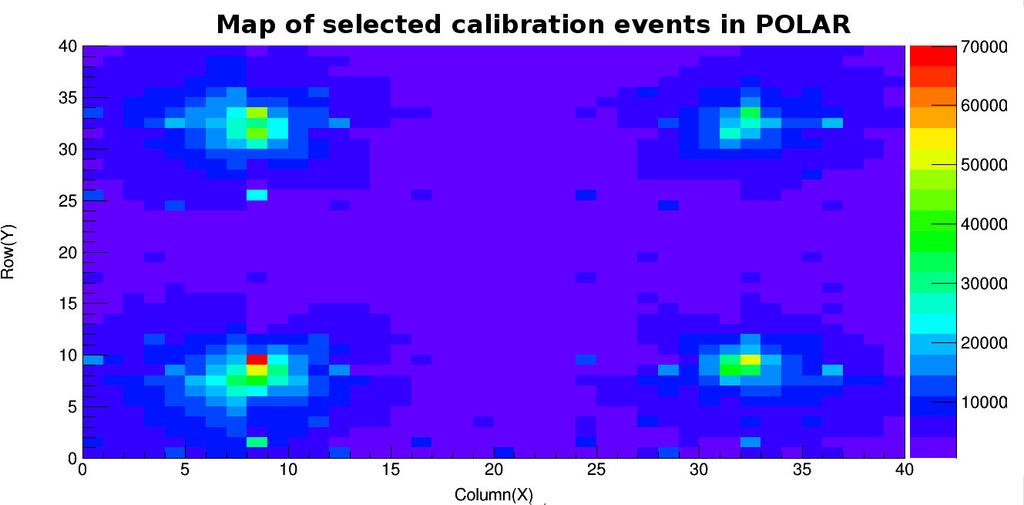 Calibration Energy Spectra Instrument contains 4 weak Na 22 sources Back-to-back photons are