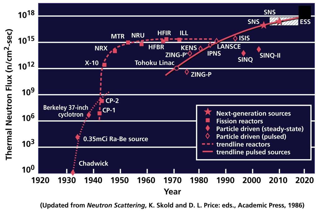 Neutron Source Intensities Have Increased by