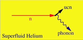 Super Thermal Source of UCN Neutrons of energy E 0.95 mev (11 k or 0.89 nm) can scatter in liquid helium to near rest by emission of a single phonon.