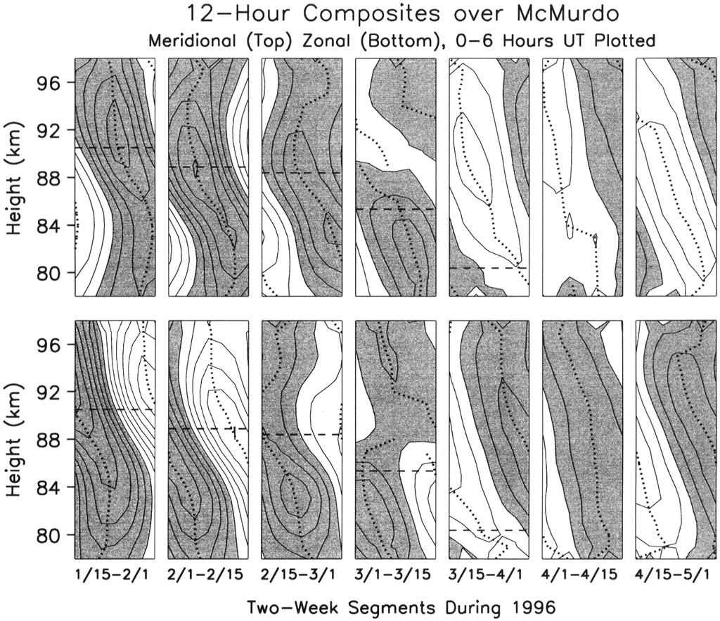 624 D. M. RIGGIN et al.: SPATIAL STRUCTURE OF THE 12-HOUR WAVE IN THE ANTARCTIC Fig. 4. Composite values of the 12-hour wave (top: meridional, bottom: zonal) each over a two week time segment.