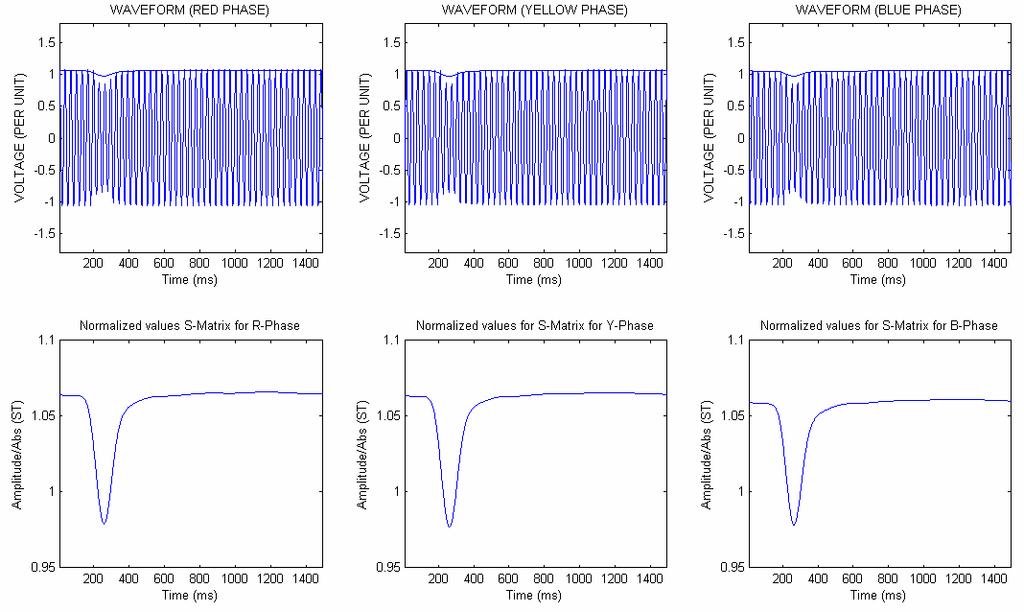 Support Vector Regression Based S-transform for Prediction of Single and Multiple Power Quality Disturbances 242 In this study, nine features were etracted from the time frequency contours of the