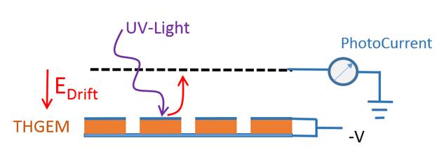 b) a) Figure 2. Part a) Schematic drawing of the setup for the measurements of the photocurrent induced by the UV-light illumination on the top-surface of the first cascade THGEM element.